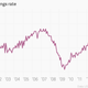 Image for article titled Anyone who says the US economy is getting weaker is completely wrong